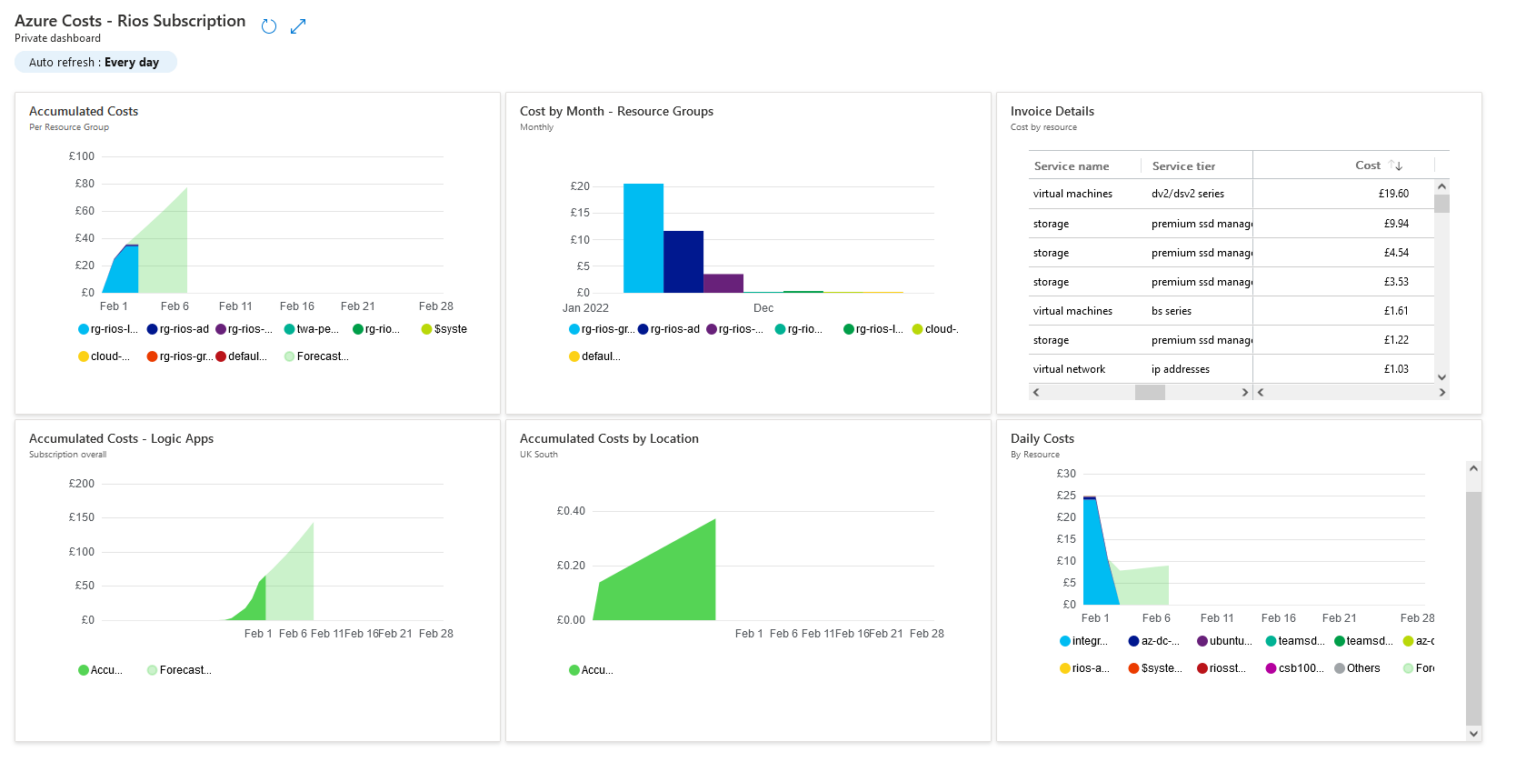 How Azure Dashboards can proactively help with cost monitoring - Rios ...