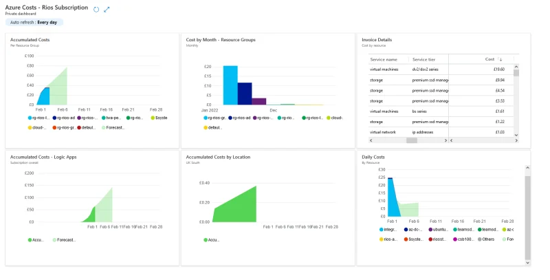 How Azure Dashboards can proactively help with cost monitoring