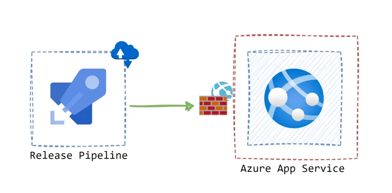 Azure DevOps Pipeline deployments to Azure App Services with Access Restrictions