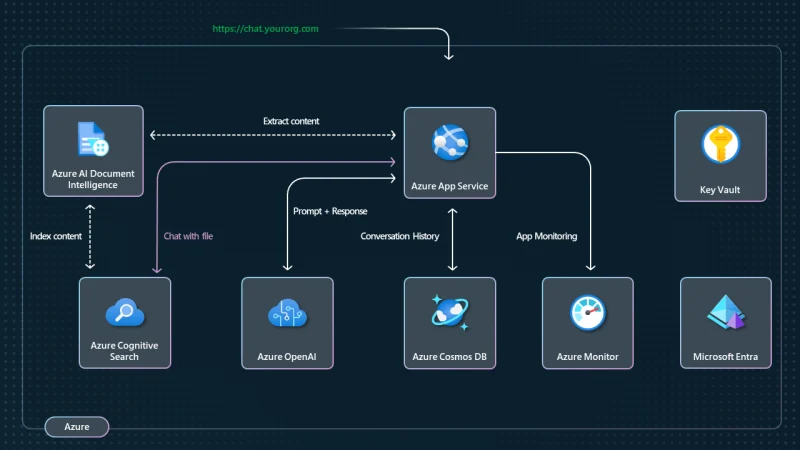 A look into the Azure OpenAI Chat Accelerator