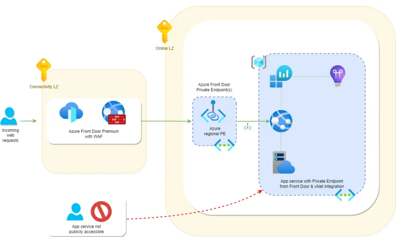 Seamlessly deploy Azure Front Door Premium with Private Endpoint to App Services