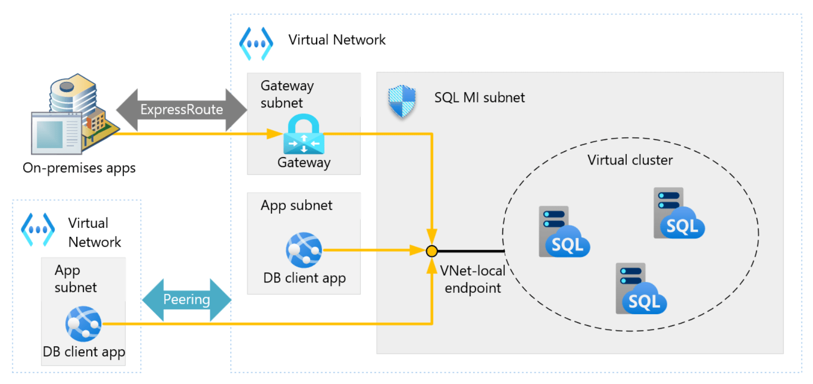 Azure SQL Managed Instance: Network Intent Policy error fix in Azure ...