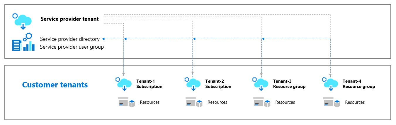 Azure Lighthouse Architecture