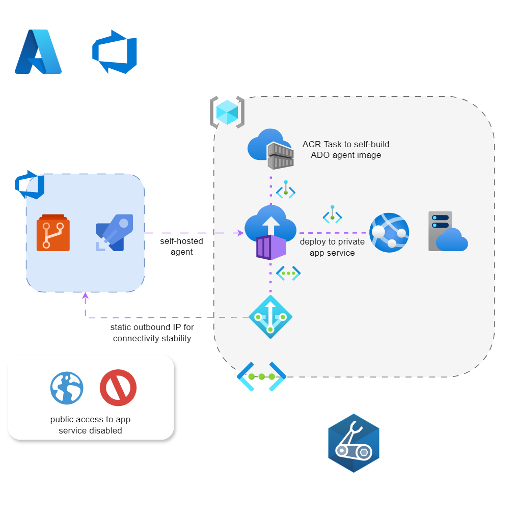 Private Azure DevOps self hosted agent on ACI