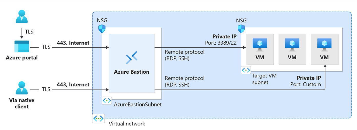 Azure Bastion architecture