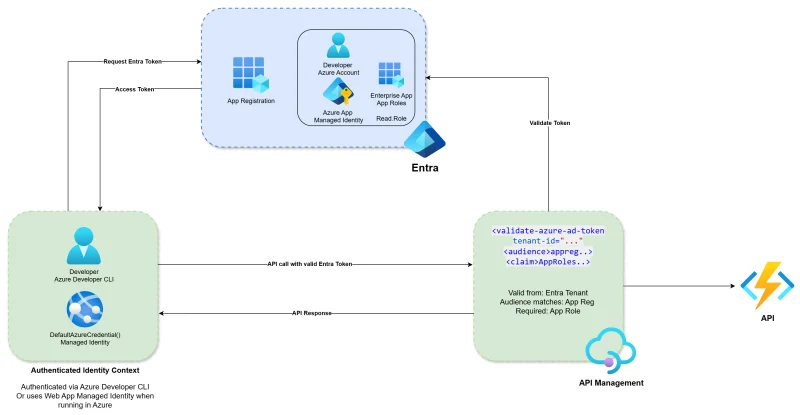 Securing API to API calls in Azure with Entra and API Management