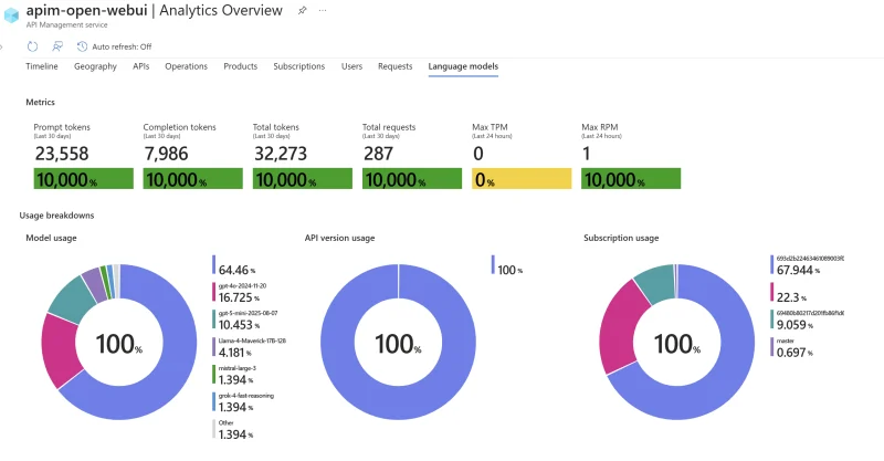 Open WebUI On Azure: Part 2 – API Management ❤️ AI