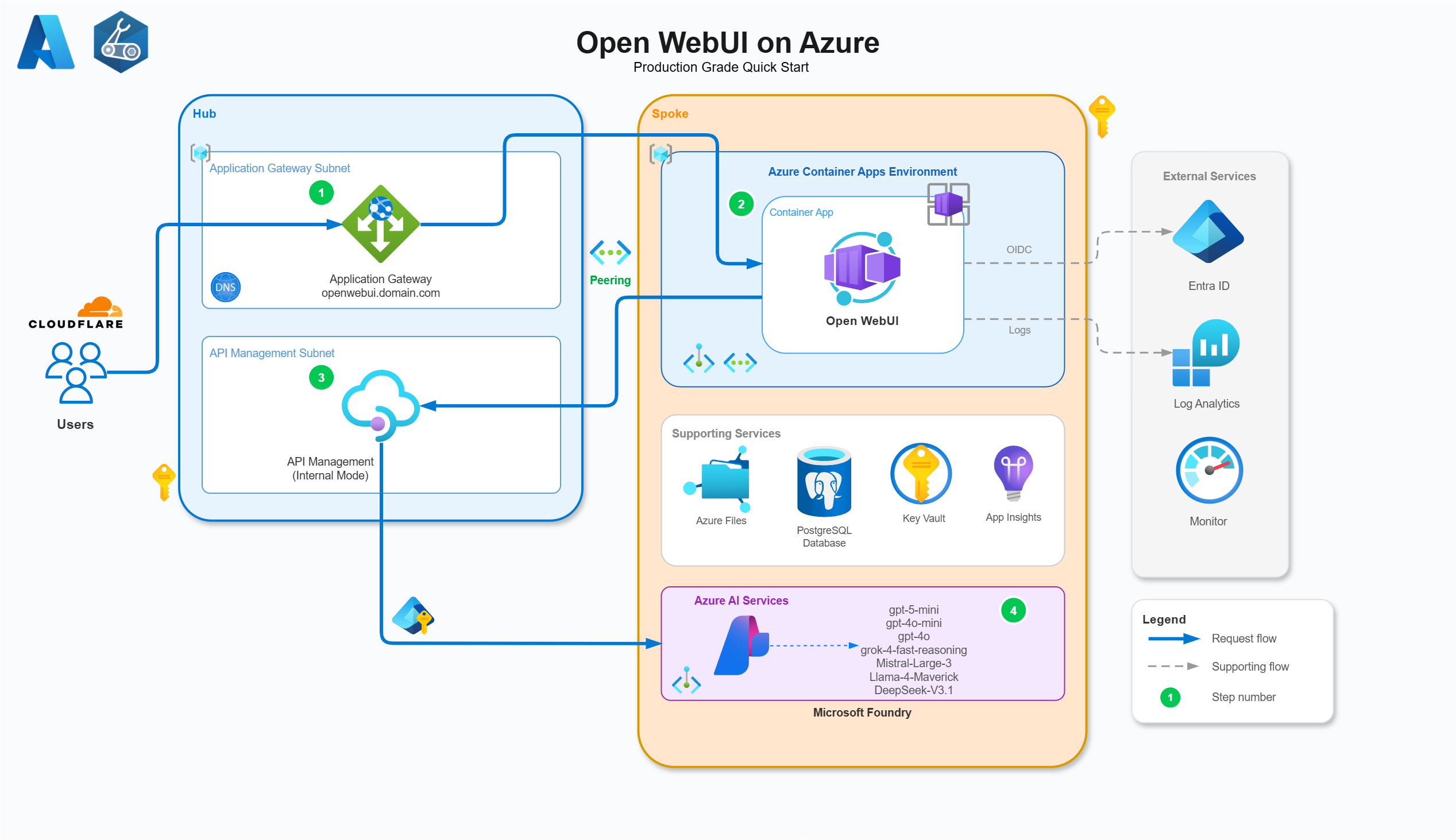 Open WebUI on Azure: Azure Architecture diagram
