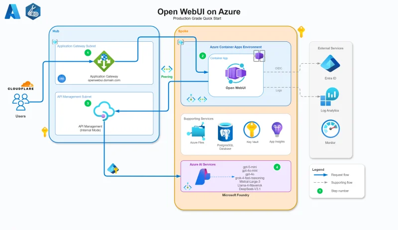 Open WebUI On Azure: Part 1 – Architecture & Deployment