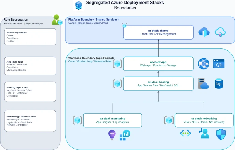 Micro deployment pattern with Azure Deployment Stacks