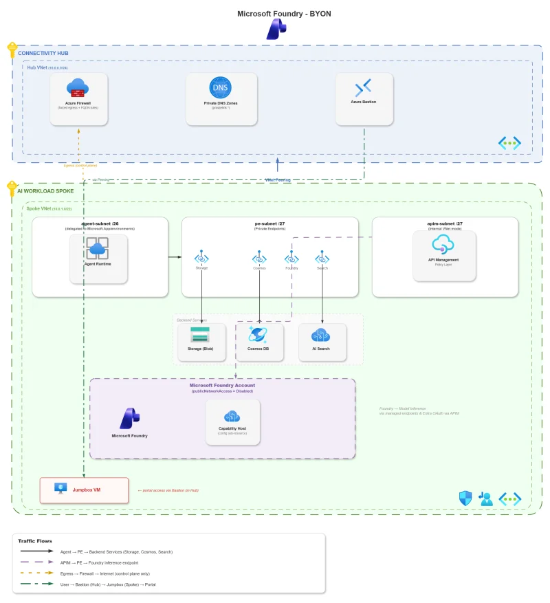 A real look at BYON Microsoft Foundry