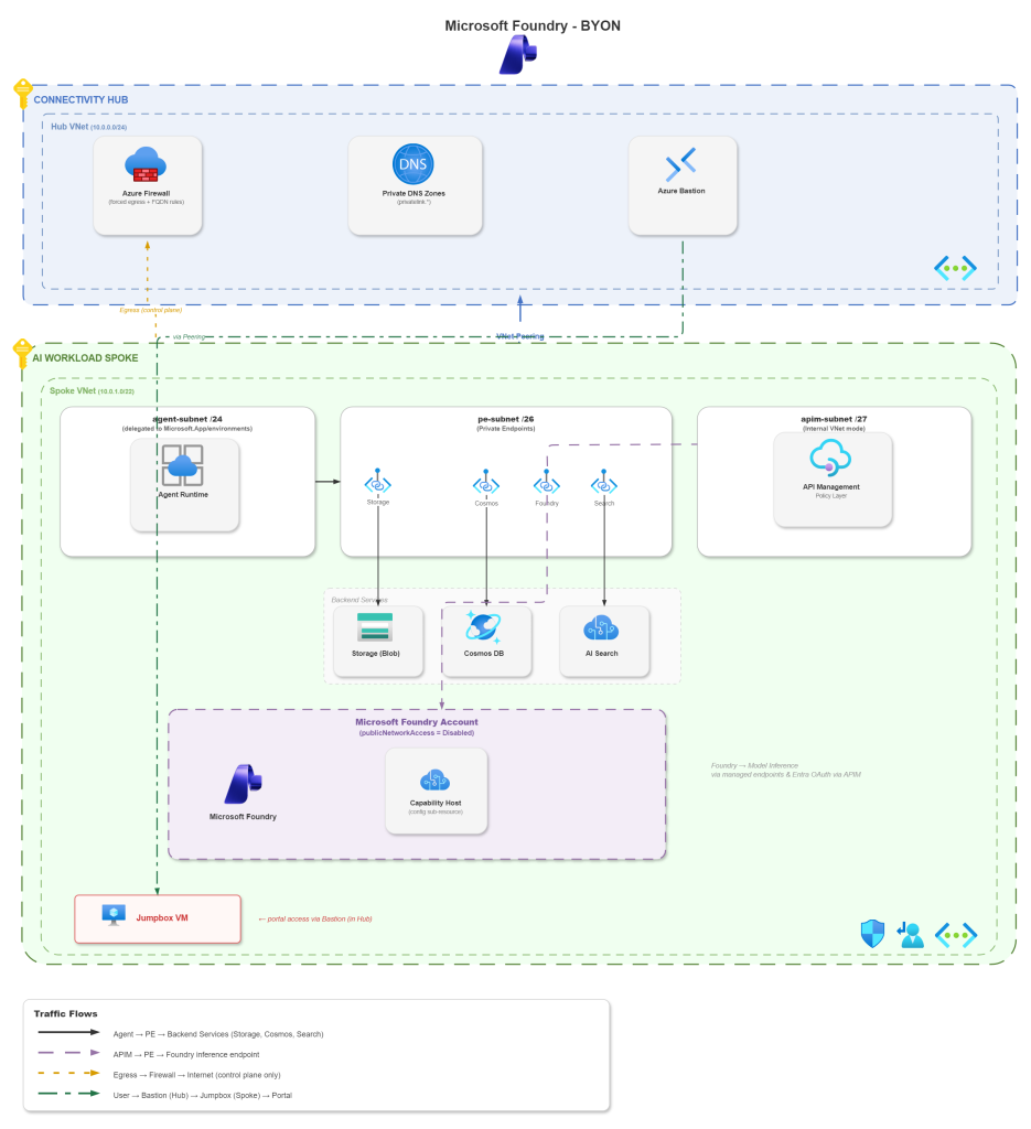 A real look at BYON Microsoft Foundry - Rios Engineer