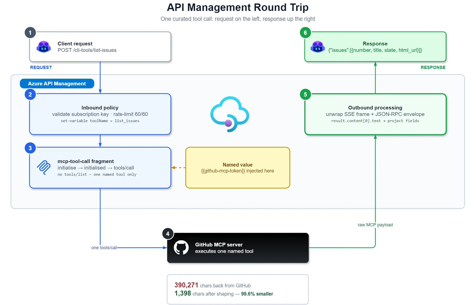 Measuring MCP Tool Schema Overhead with Azure API Management